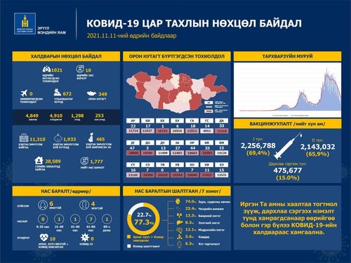 ЭМЯ:COVID-19 халдвараар 1777 хүн амиа алдлаа